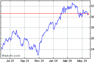 1 Year Franklin Disruptive Comm... Chart