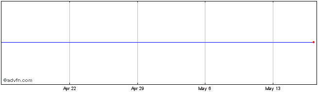 1 Month Bovie Share Price Chart
