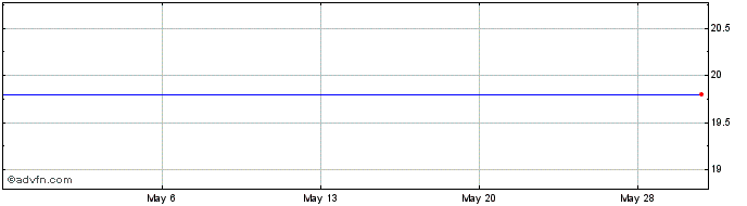 1 Month Breeze-Eastern Corp. Share Price Chart
