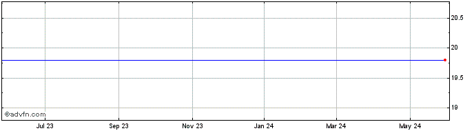 1 Year Breeze-Eastern Corp. Share Price Chart