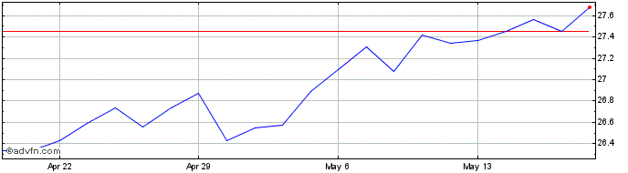 1 Month Doubleline Shiller Cape ...  Price Chart