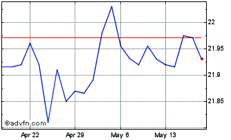 1 Month VanEck China Bond ETF Chart