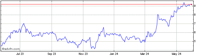 1 Year Cryo Cell Share Price Chart