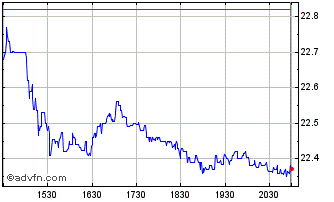 Intraday Sprott Physical Gold and... Chart