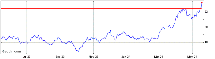 1 Year Sprott Physical Gold and... Share Price Chart