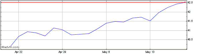 1 Month Central Securities Share Price Chart