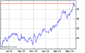 1 Year Central Securities Chart