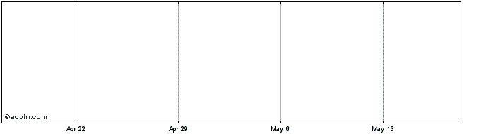1 Month iシェアーズ バークレイズ米国クレジット債ファンド  Price Chart