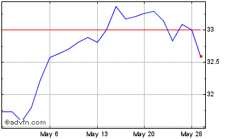 1 Month Capital Group Dividend V... Chart