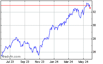 1 Year Capital Group Dividend V... Chart