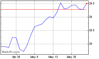 1 Month Capital Group Global Gro... Chart