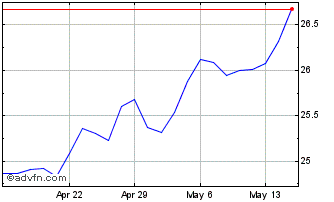 1 Month Capital Group Internatio... Chart