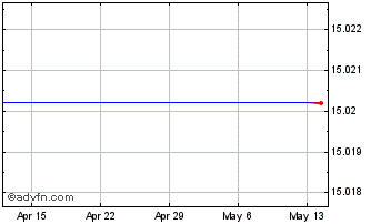 1 Month AGFiQ US Market Neutral ... Chart