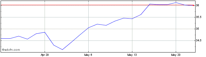 1 Month AXS Change Finance ESG ETF  Price Chart