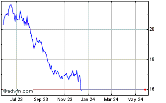 1 Year Energy and Minerals Grou... Chart