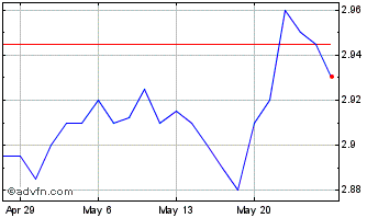1 Month Credit Suisse Asset Mana... Chart