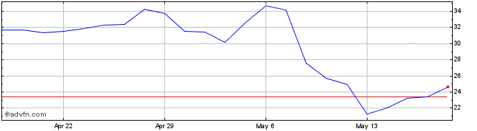 1 Month CompX Share Price Chart