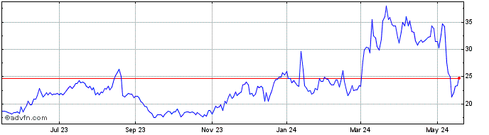1 Year CompX Share Price Chart