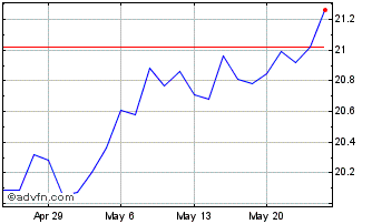 1 Month Convergence Long Short E... Chart