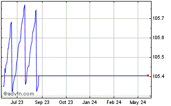 1 Year Invesco Treasury Collate... Chart