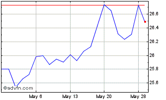 1 Month VanEck CMCI Commodity St... Chart
