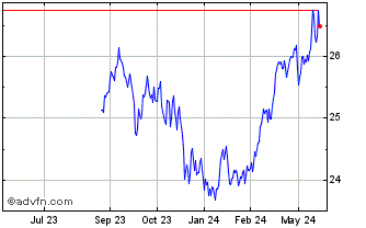 1 Year VanEck CMCI Commodity St... Chart