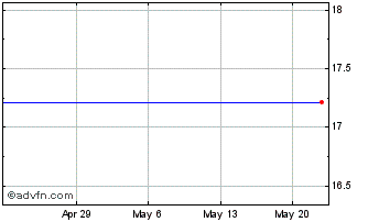 1 Month IQ Canada Small Cap Etf (delisted) Chart