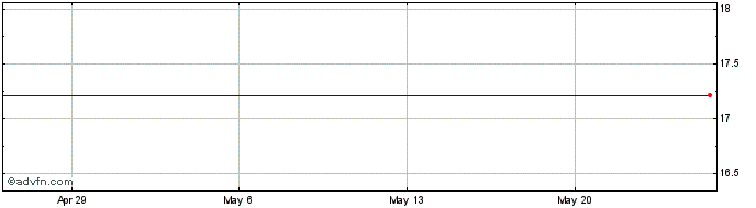 1 Month IQ Canada Small Cap Etf (delisted) Share Price Chart