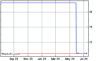 1 Year IQ Canada Small Cap Etf (delisted) Chart