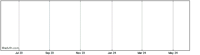 1 Year Colonial NY Insured Muni Share Price Chart