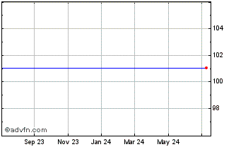 1 Year Proshares USD Covered Bond (delisted) Chart