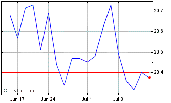 1 Month Graiteshares Bloomberg C... Chart