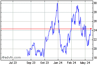 1 Year Yieldmax Coin Option Inc... Chart