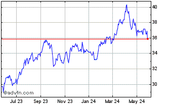 1 Year VanEck Oil Refiners ETF Chart