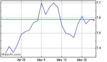 1 Month Cornerstone Total Return Chart