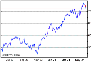 1 Year Invesco S&P Spin Off ETF Chart