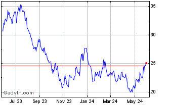 1 Year Proshares S&P Kensho Cle... Chart