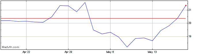 1 Month Contango Ore Share Price Chart