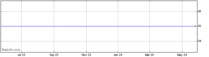 1 Year Ipath Pure Beta Cotton Etn (delisted) Share Price Chart