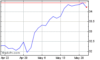 1 Month Invesco MSCI Global Timb... Chart