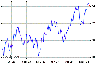 1 Year Invesco MSCI Global Timb... Chart