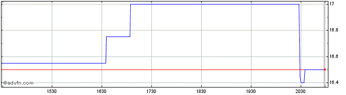 Intraday Chicago Rivet and Machine Share Price Chart for 28/4/2024