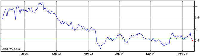 1 Year CPI Aerostructures Share Price Chart