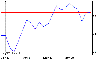 1 Month SPDR Bloomberg Convertib... Chart