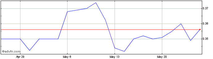 1 Month Cybin Share Price Chart