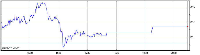 Intraday Invesco DB Agriculture  Price Chart for 01/5/2024