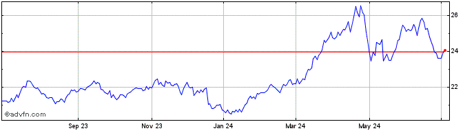 1 Year Invesco DB Agriculture  Price Chart