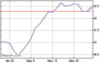 1 Month Xtrackers MSCI Europe He... Chart