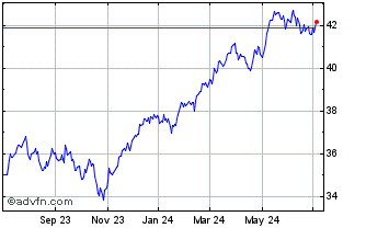 1 Year Xtrackers MSCI Europe He... Chart