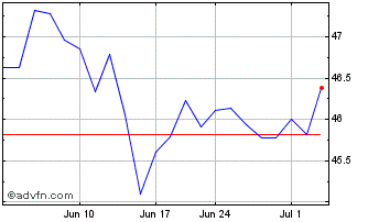 1 Month Xtrackers MSCI Eurozone ... Chart